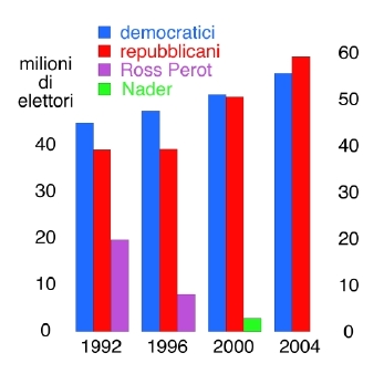 grafico 1992-2004